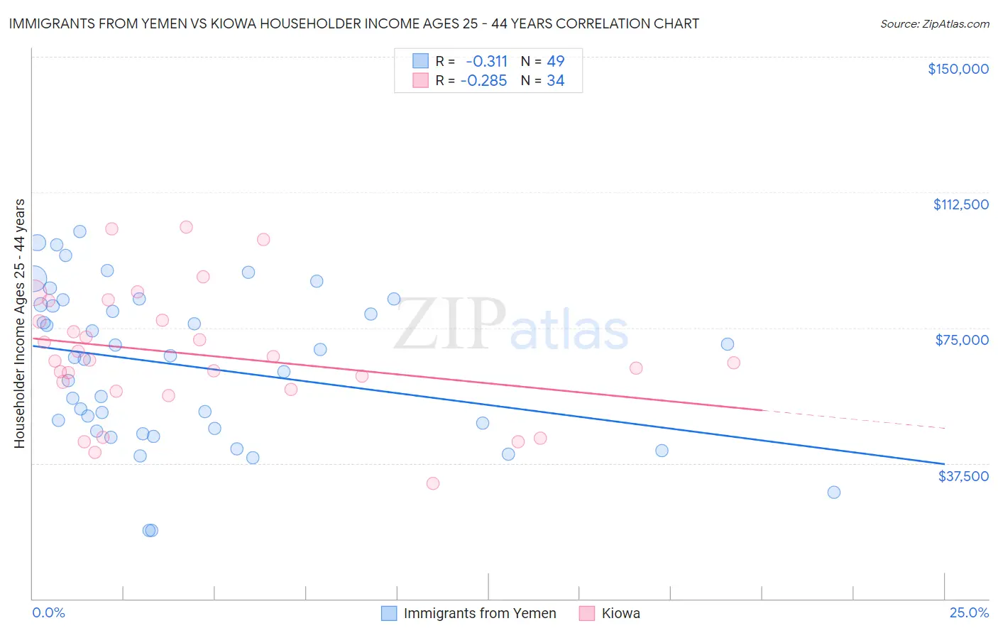 Immigrants from Yemen vs Kiowa Householder Income Ages 25 - 44 years