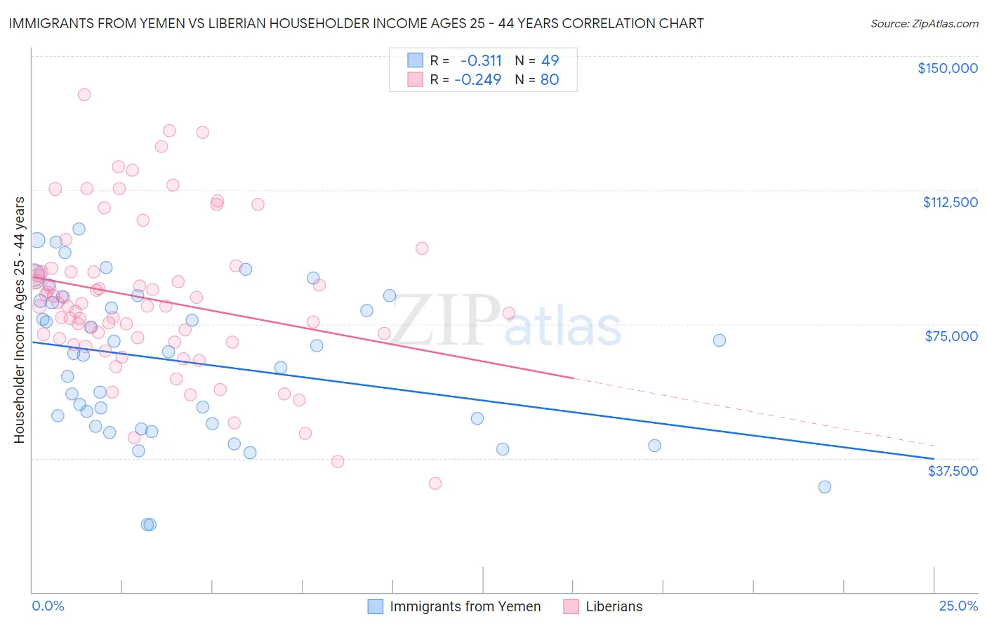 Immigrants from Yemen vs Liberian Householder Income Ages 25 - 44 years