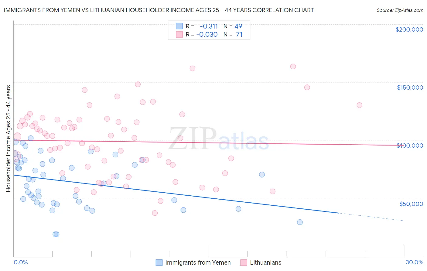 Immigrants from Yemen vs Lithuanian Householder Income Ages 25 - 44 years