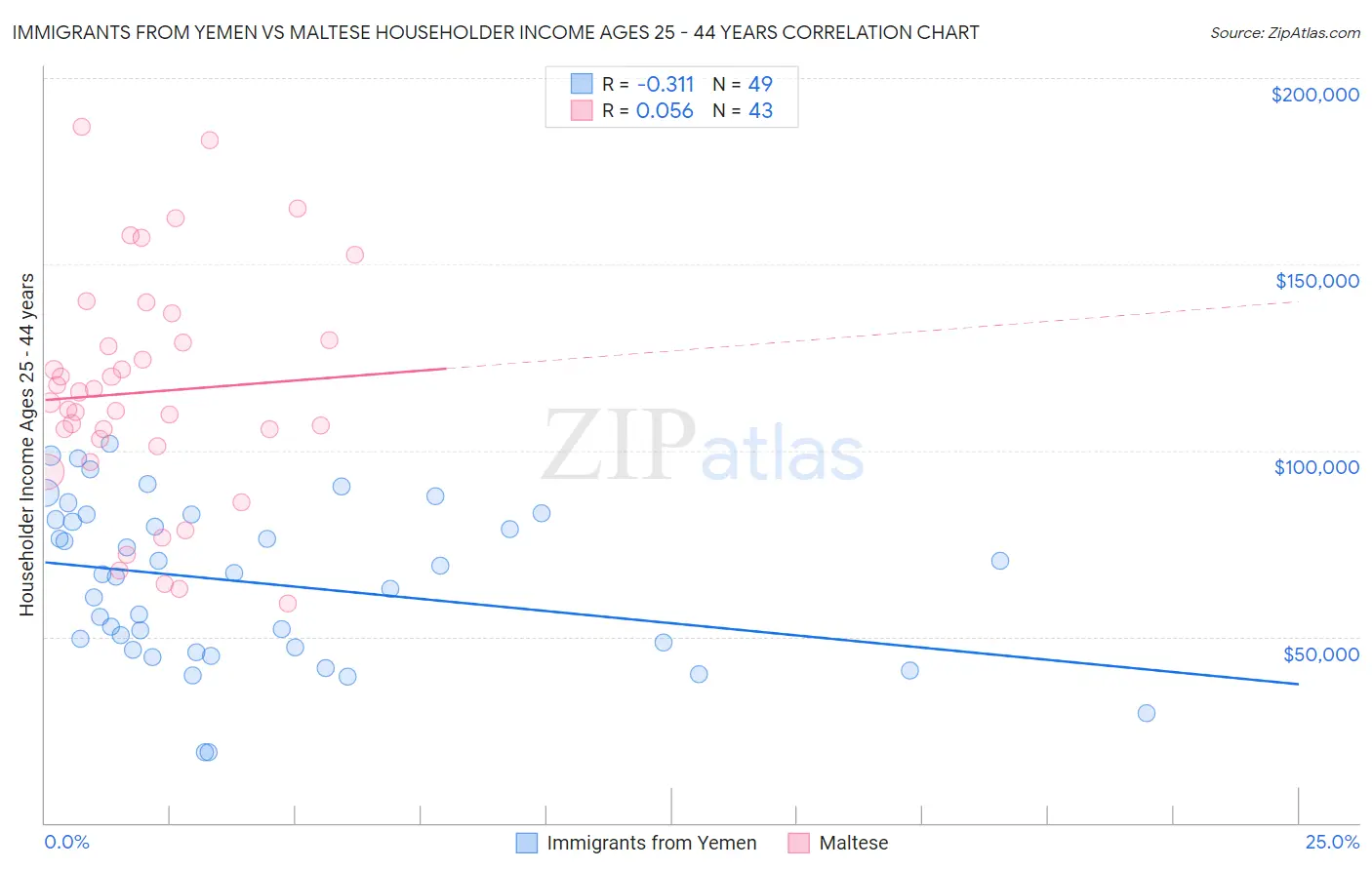 Immigrants from Yemen vs Maltese Householder Income Ages 25 - 44 years