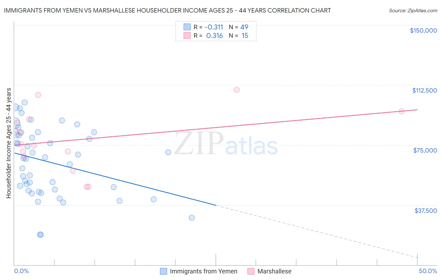 Immigrants from Yemen vs Marshallese Householder Income Ages 25 - 44 years