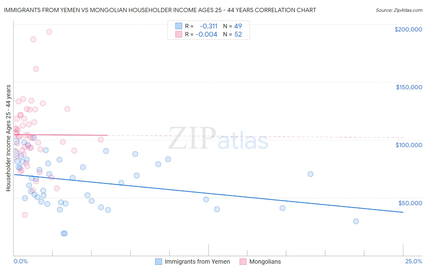 Immigrants from Yemen vs Mongolian Householder Income Ages 25 - 44 years