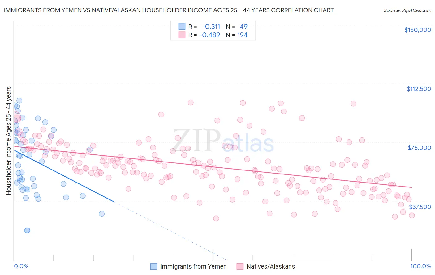 Immigrants from Yemen vs Native/Alaskan Householder Income Ages 25 - 44 years