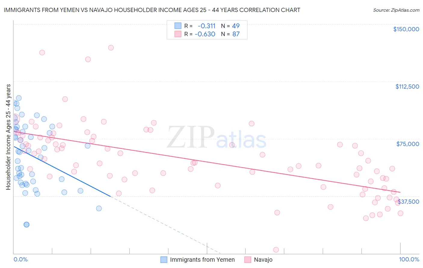 Immigrants from Yemen vs Navajo Householder Income Ages 25 - 44 years