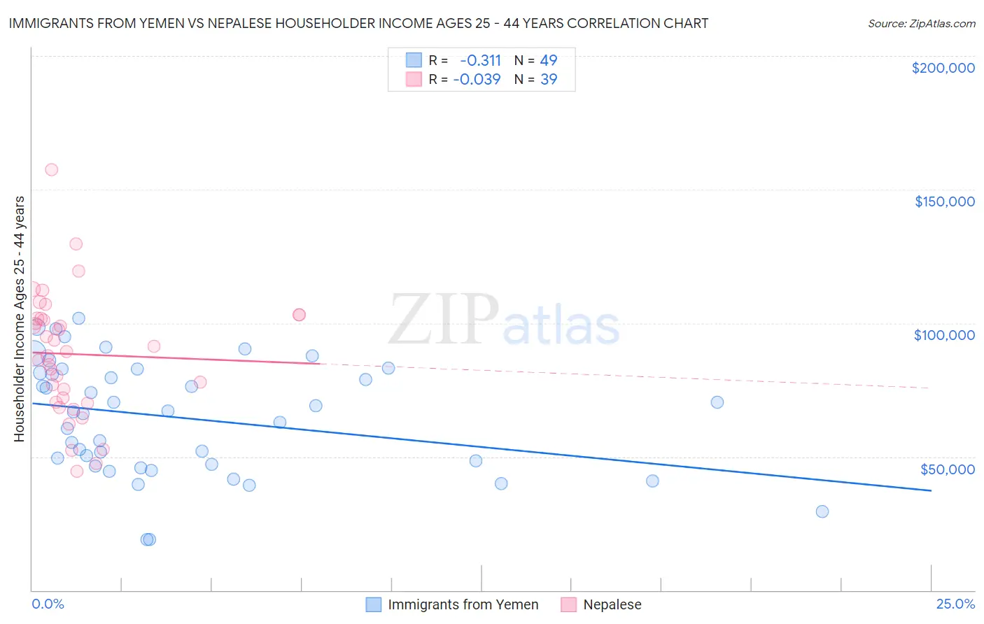 Immigrants from Yemen vs Nepalese Householder Income Ages 25 - 44 years