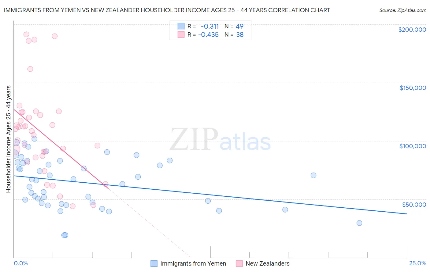 Immigrants from Yemen vs New Zealander Householder Income Ages 25 - 44 years