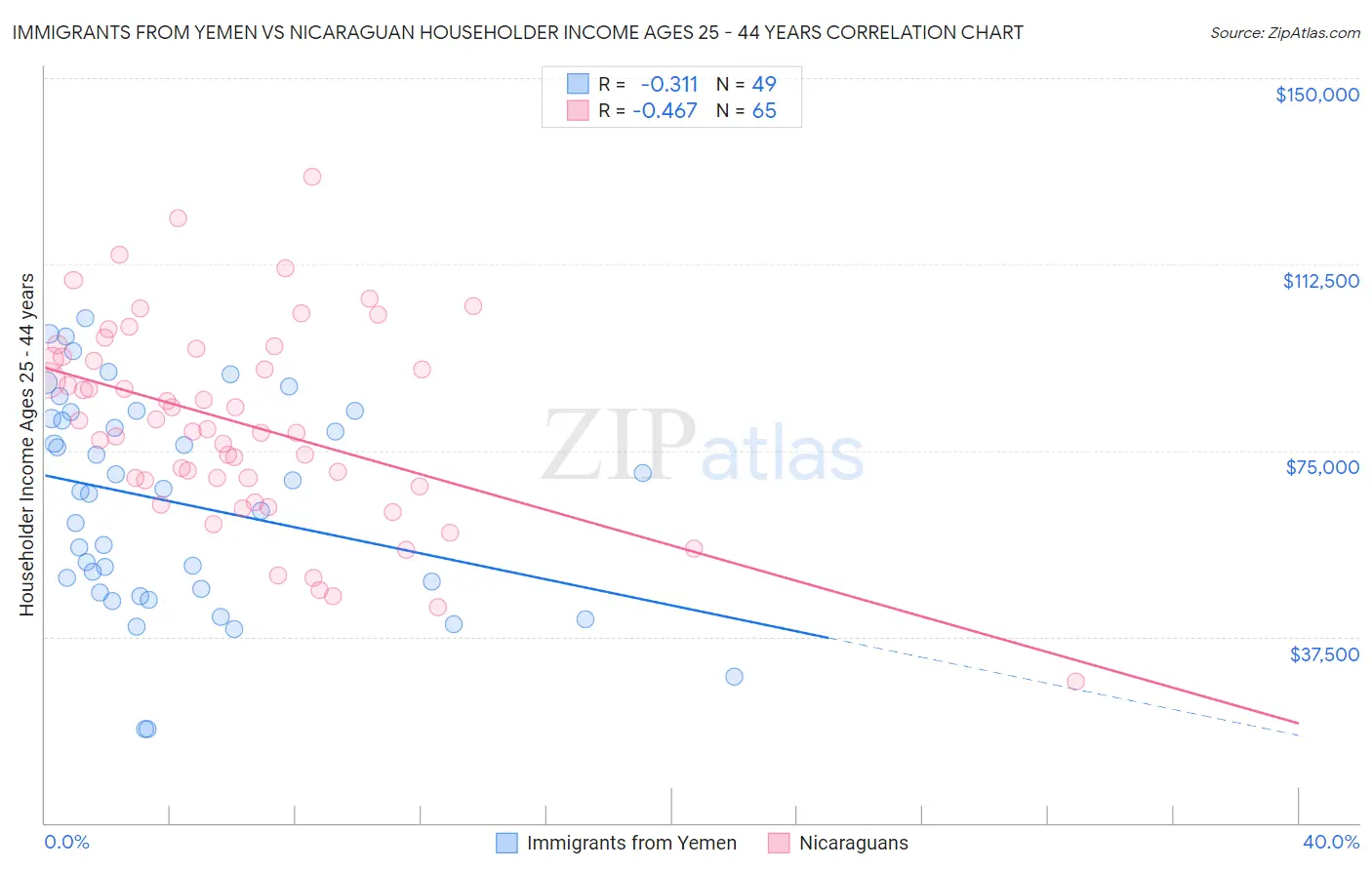 Immigrants from Yemen vs Nicaraguan Householder Income Ages 25 - 44 years