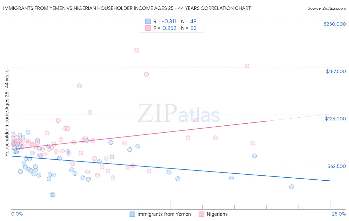 Immigrants from Yemen vs Nigerian Householder Income Ages 25 - 44 years