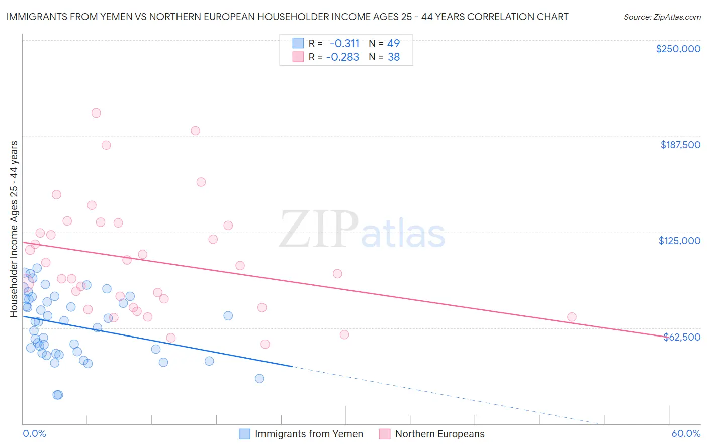 Immigrants from Yemen vs Northern European Householder Income Ages 25 - 44 years