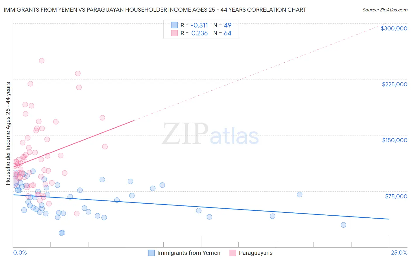 Immigrants from Yemen vs Paraguayan Householder Income Ages 25 - 44 years