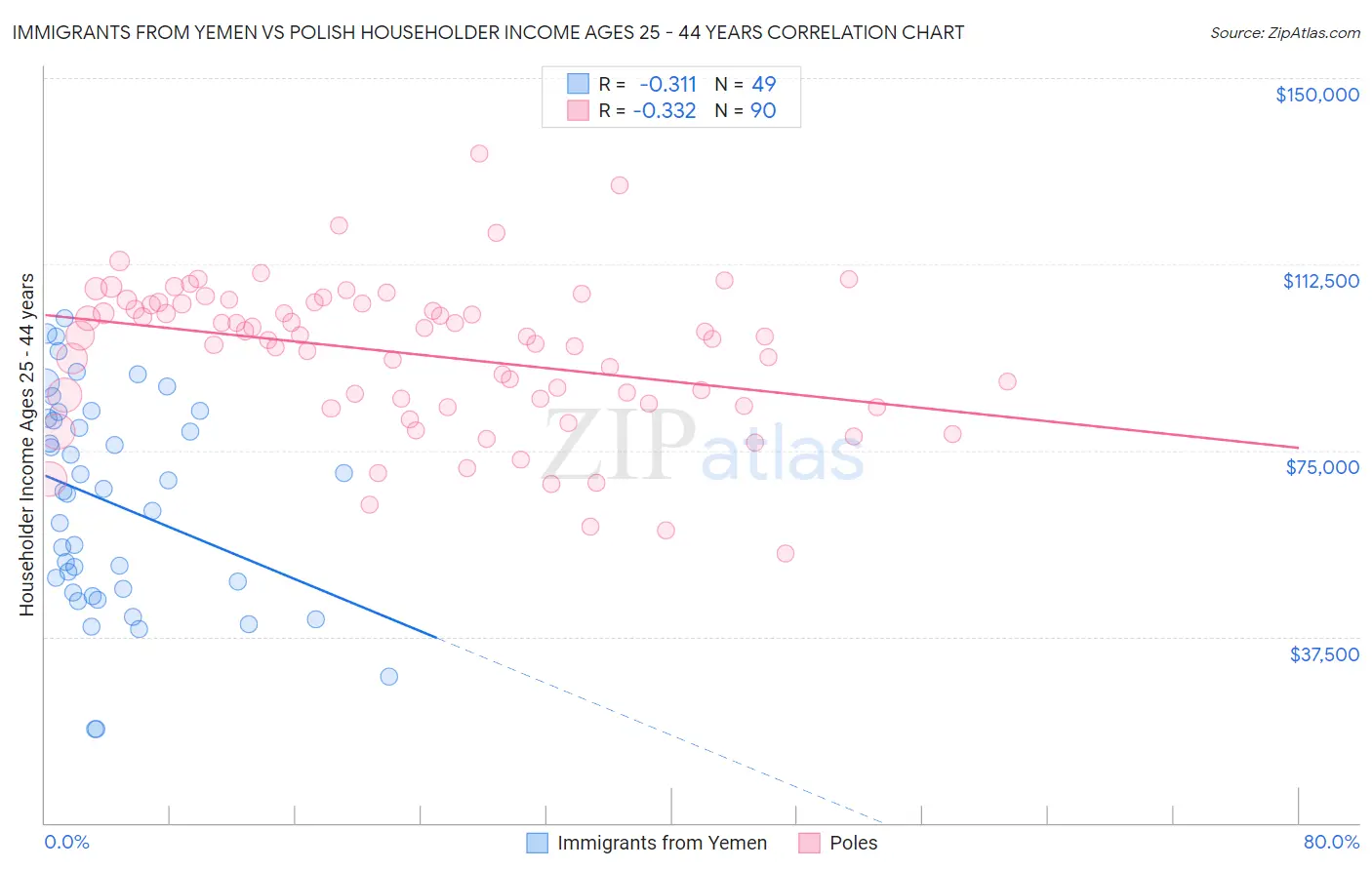 Immigrants from Yemen vs Polish Householder Income Ages 25 - 44 years