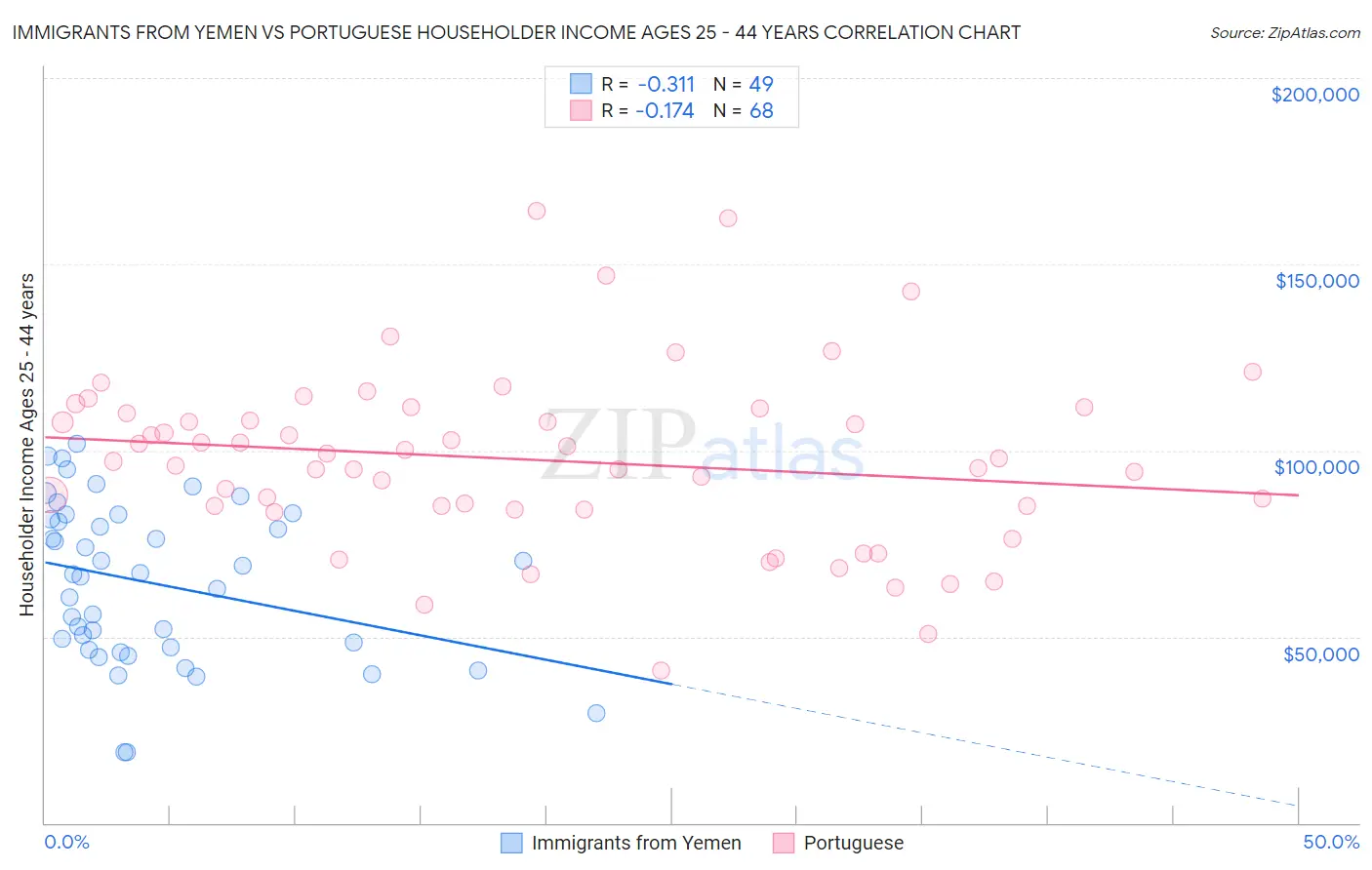 Immigrants from Yemen vs Portuguese Householder Income Ages 25 - 44 years