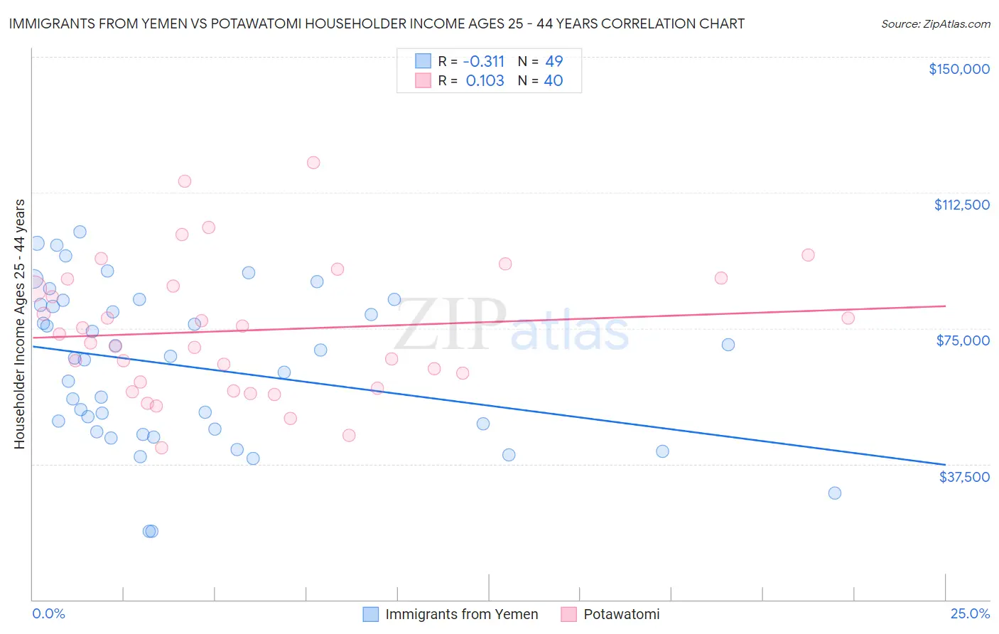 Immigrants from Yemen vs Potawatomi Householder Income Ages 25 - 44 years