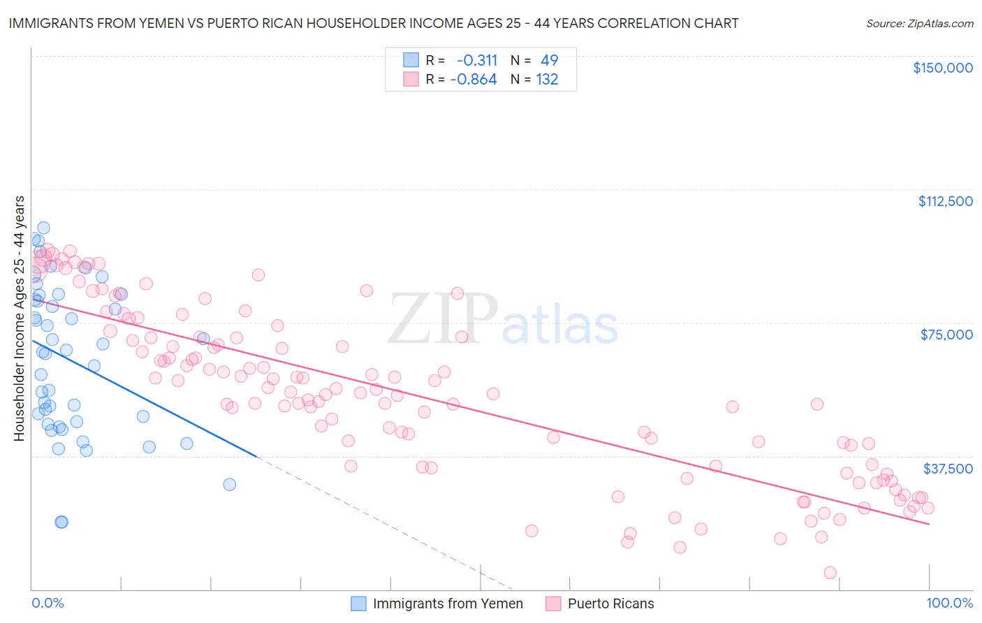 Immigrants from Yemen vs Puerto Rican Householder Income Ages 25 - 44 years
