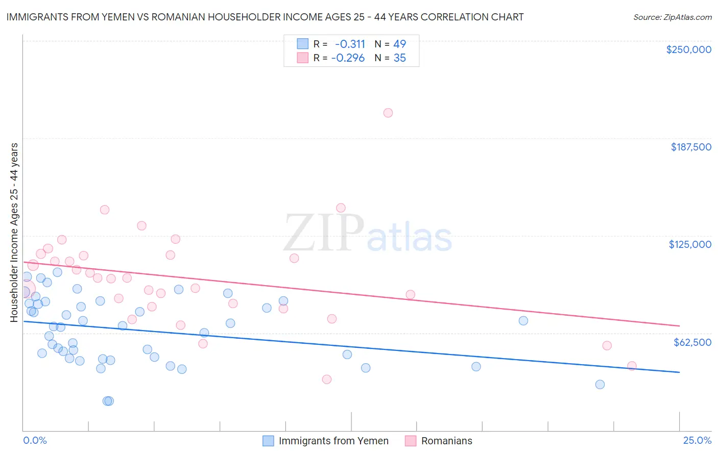 Immigrants from Yemen vs Romanian Householder Income Ages 25 - 44 years