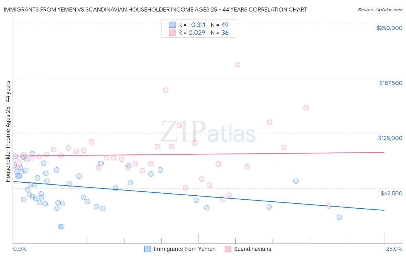 Immigrants from Yemen vs Scandinavian Householder Income Ages 25 - 44 years