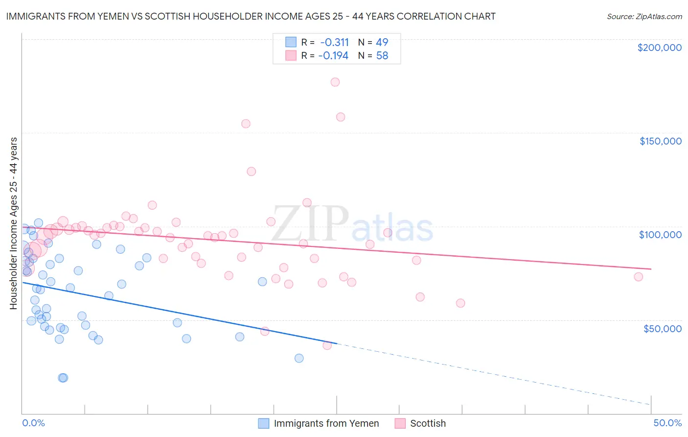 Immigrants from Yemen vs Scottish Householder Income Ages 25 - 44 years