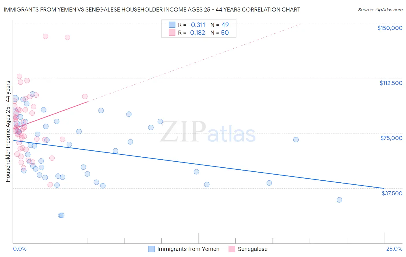 Immigrants from Yemen vs Senegalese Householder Income Ages 25 - 44 years