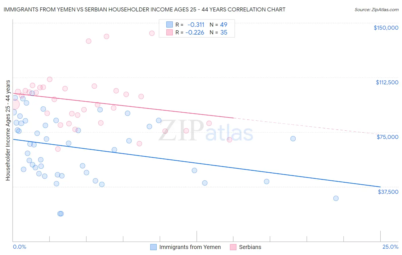 Immigrants from Yemen vs Serbian Householder Income Ages 25 - 44 years