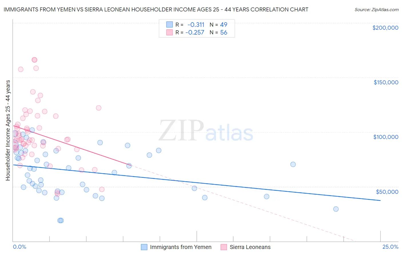 Immigrants from Yemen vs Sierra Leonean Householder Income Ages 25 - 44 years