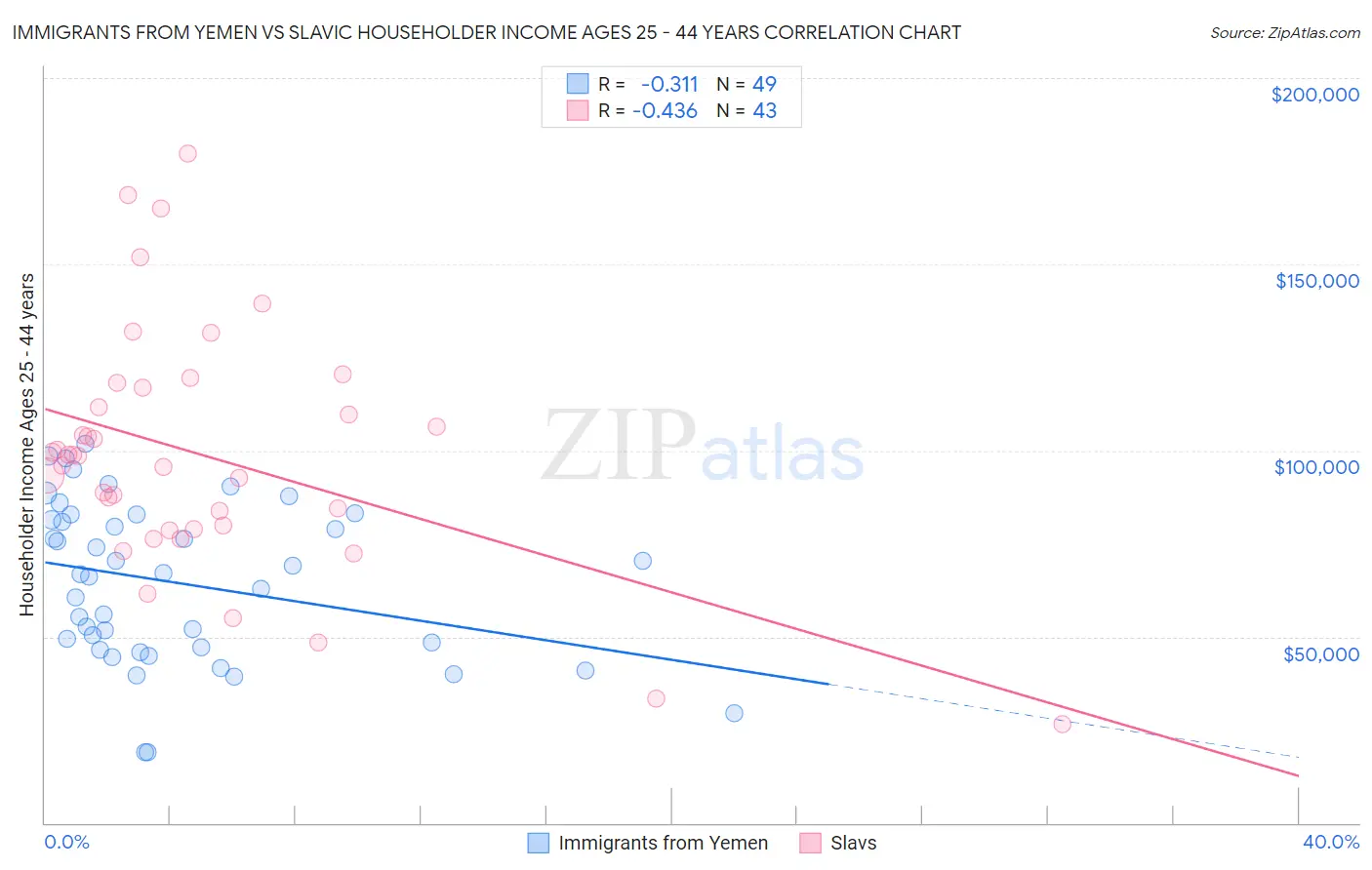 Immigrants from Yemen vs Slavic Householder Income Ages 25 - 44 years