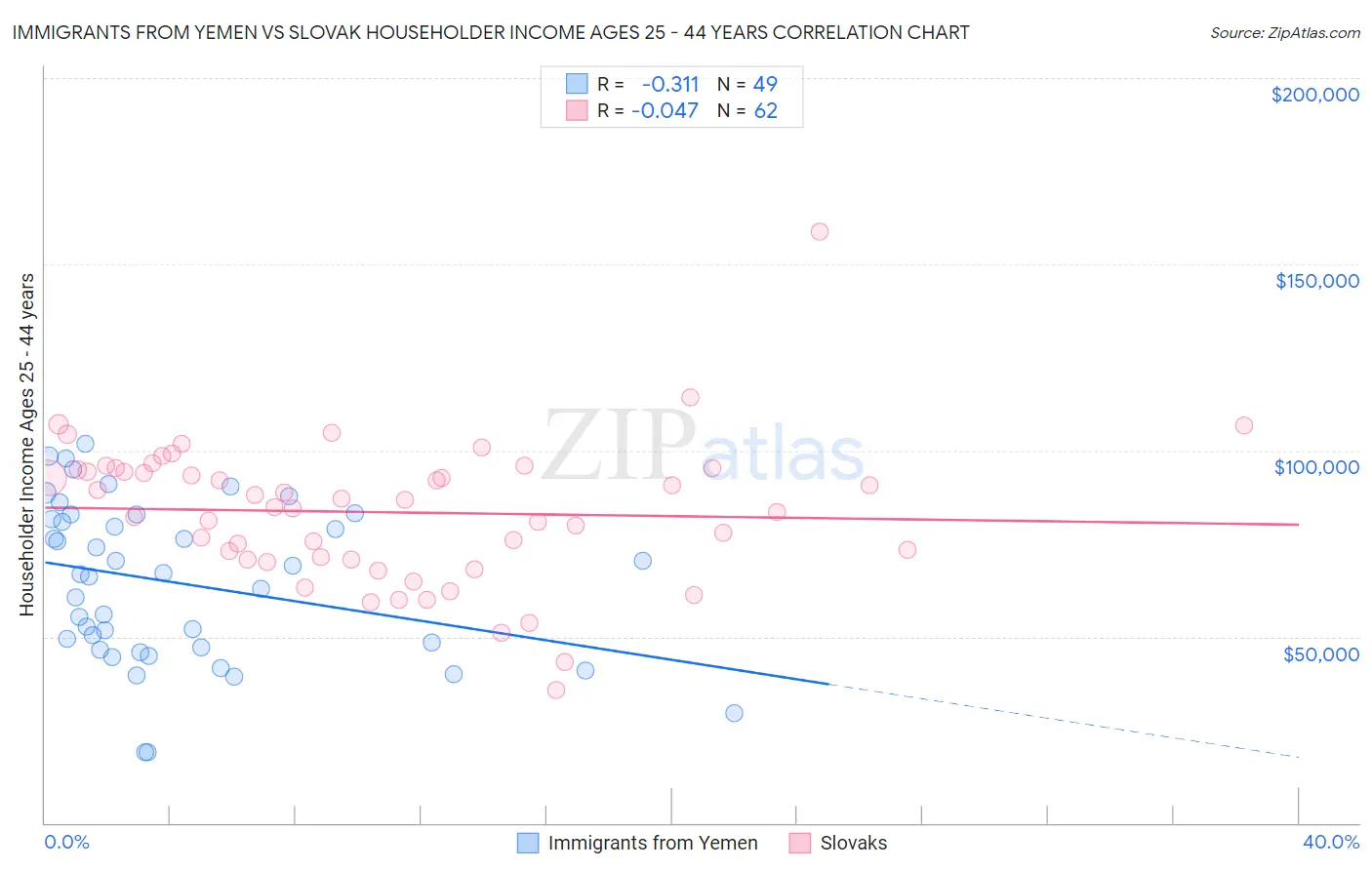Immigrants from Yemen vs Slovak Householder Income Ages 25 - 44 years