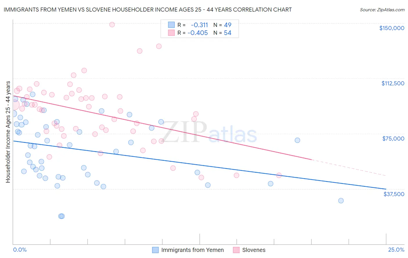 Immigrants from Yemen vs Slovene Householder Income Ages 25 - 44 years