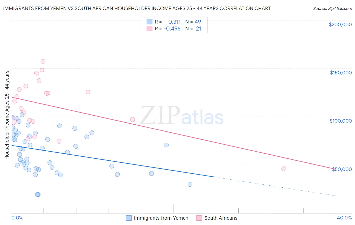Immigrants from Yemen vs South African Householder Income Ages 25 - 44 years