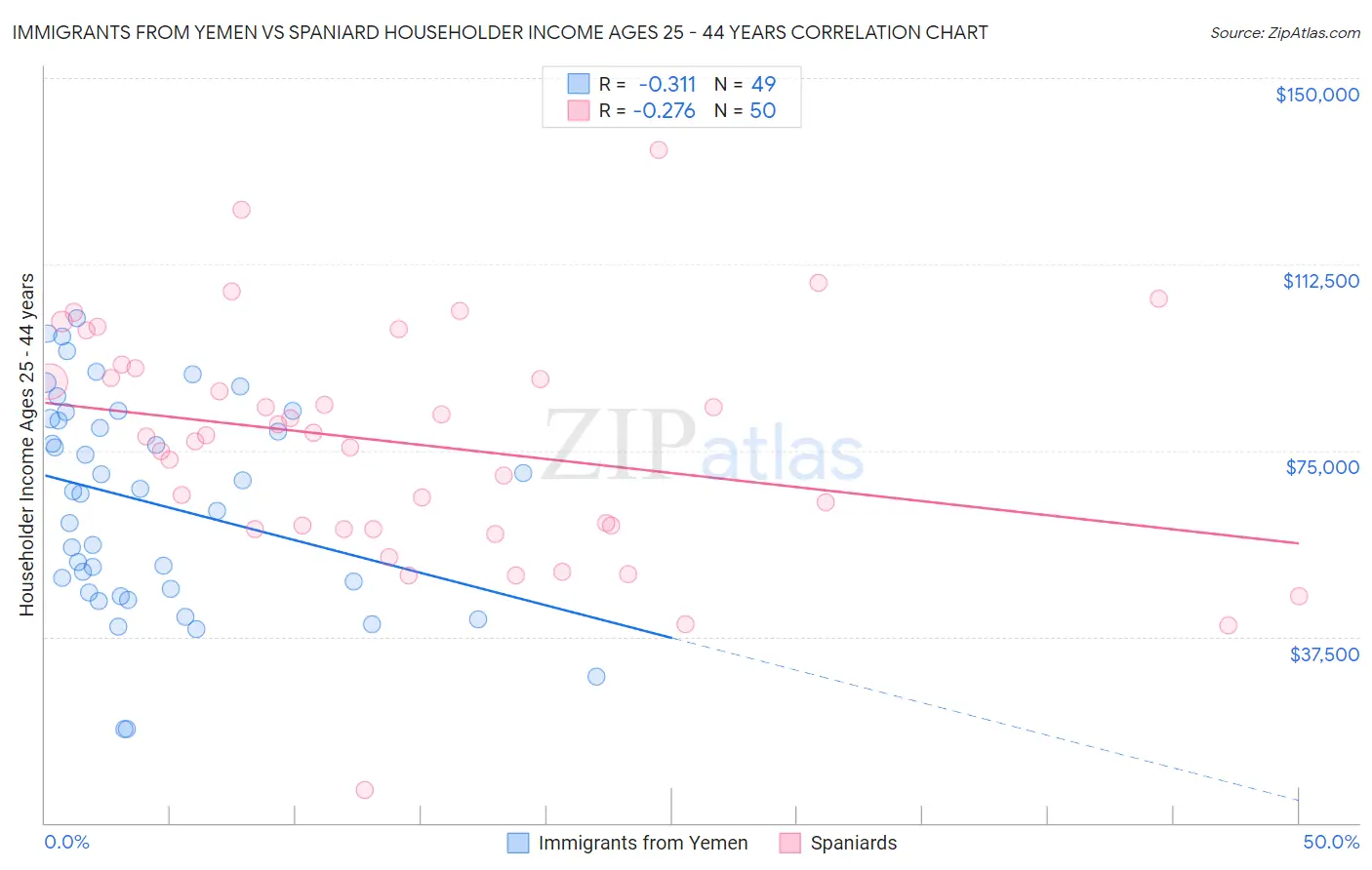 Immigrants from Yemen vs Spaniard Householder Income Ages 25 - 44 years
