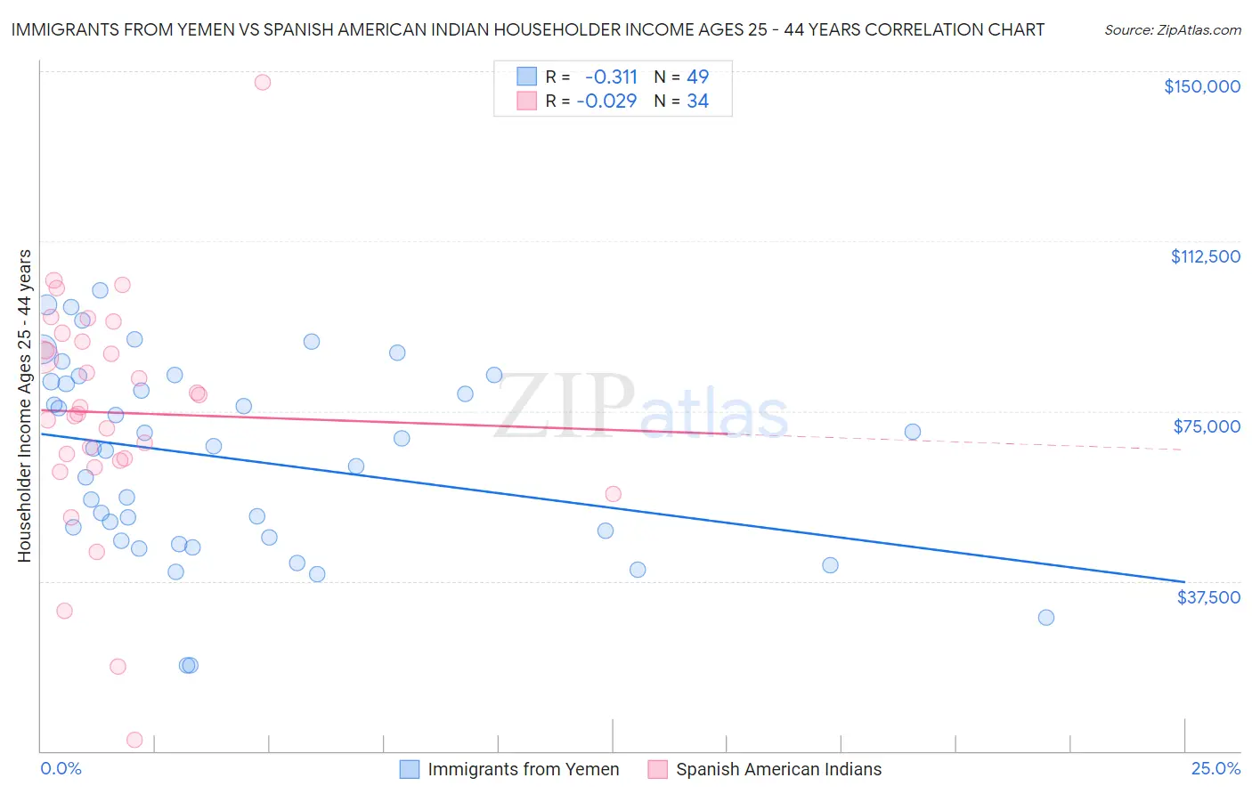 Immigrants from Yemen vs Spanish American Indian Householder Income Ages 25 - 44 years