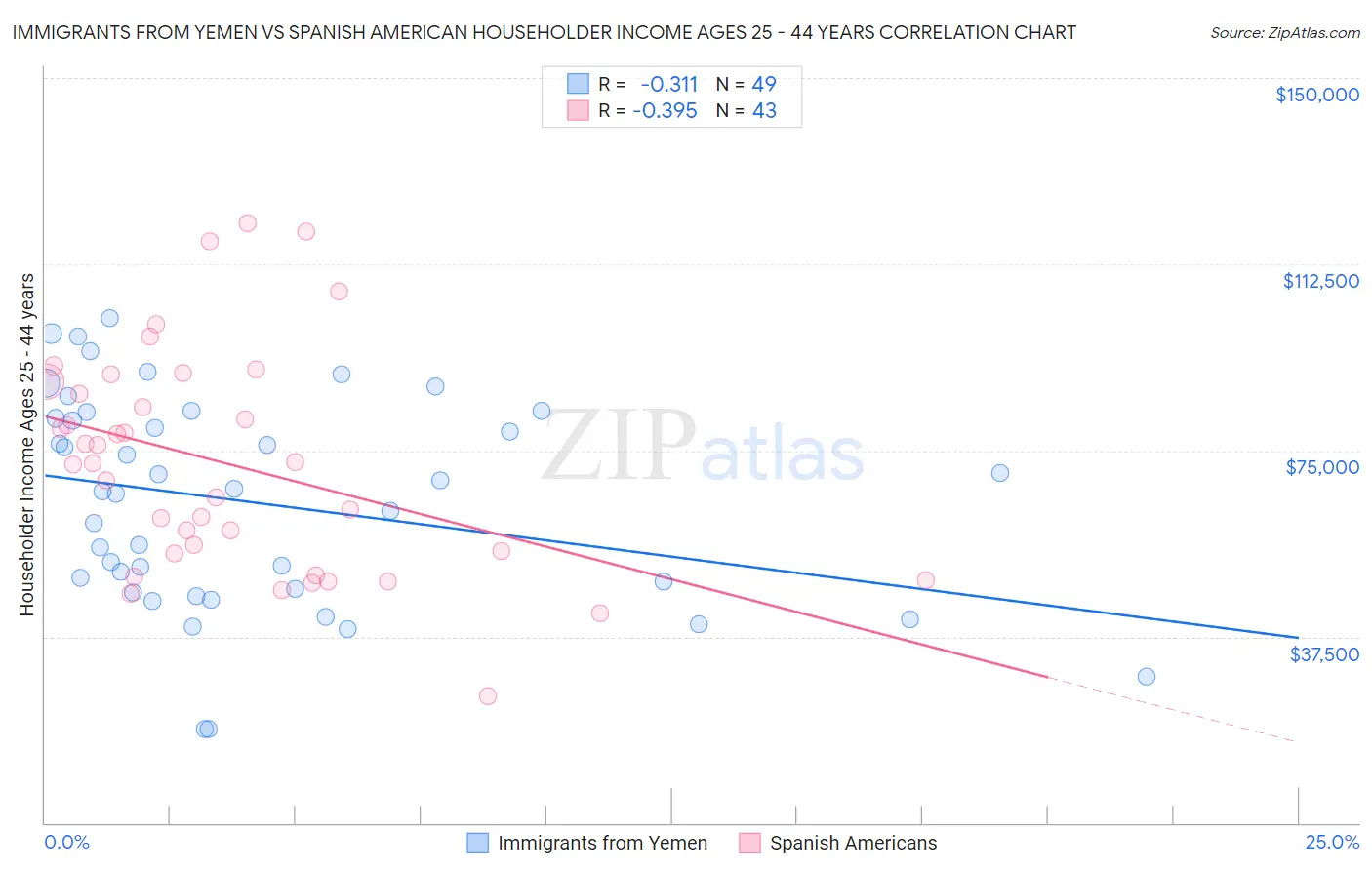 Immigrants from Yemen vs Spanish American Householder Income Ages 25 - 44 years