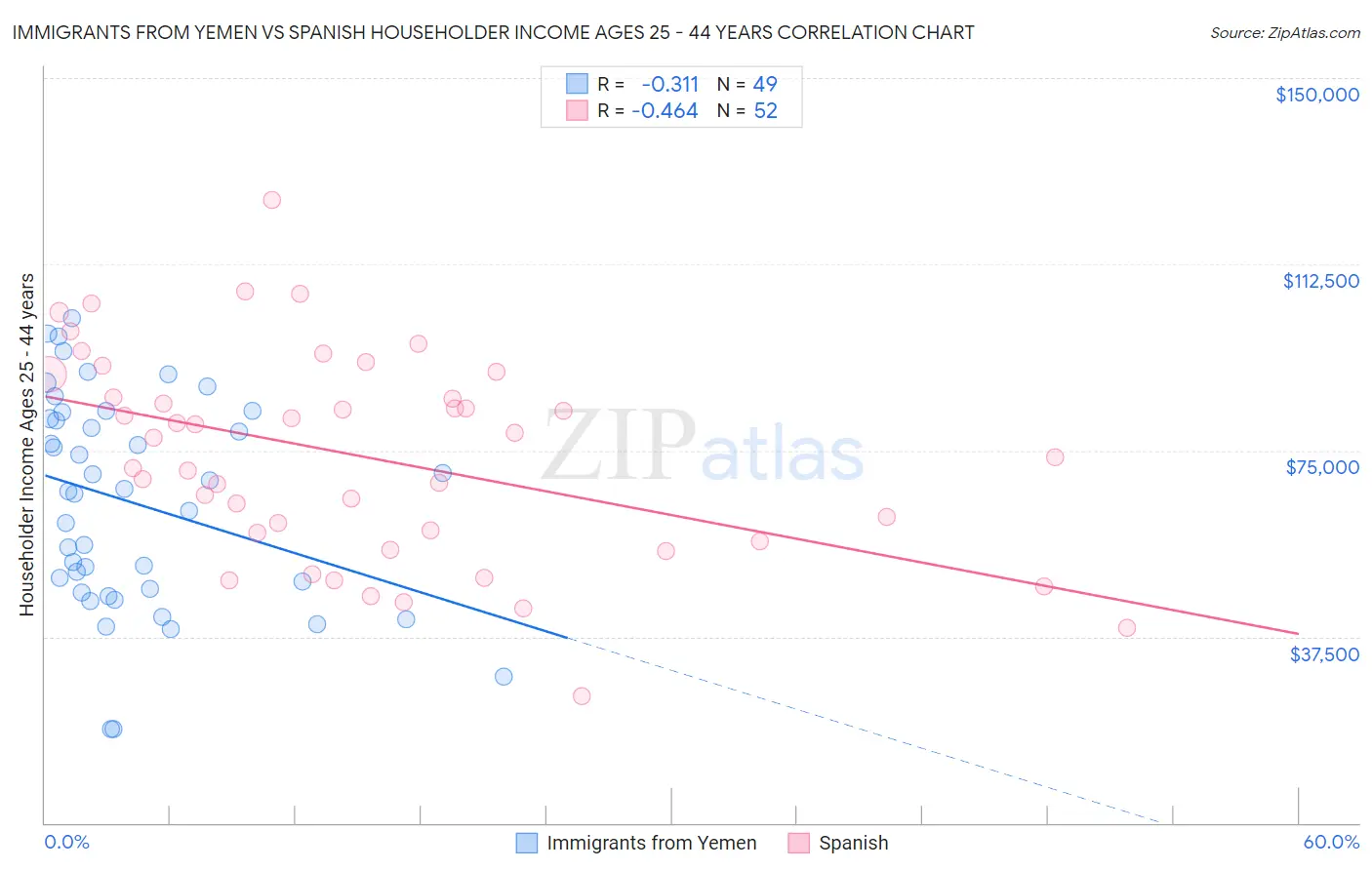 Immigrants from Yemen vs Spanish Householder Income Ages 25 - 44 years