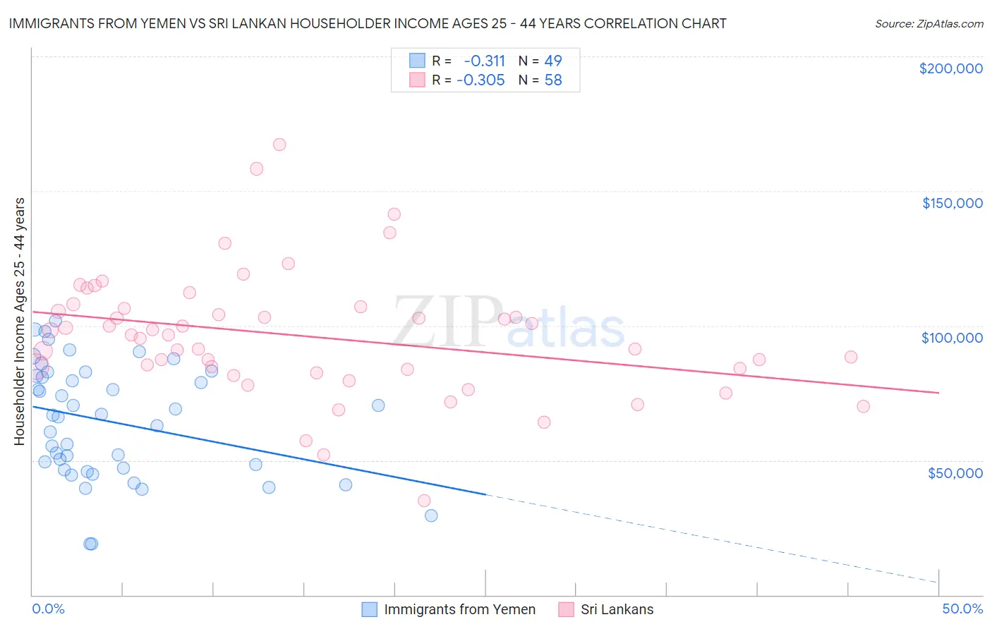 Immigrants from Yemen vs Sri Lankan Householder Income Ages 25 - 44 years