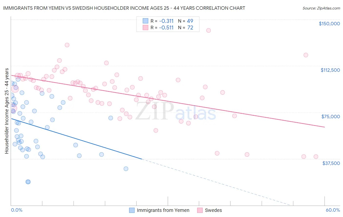 Immigrants from Yemen vs Swedish Householder Income Ages 25 - 44 years