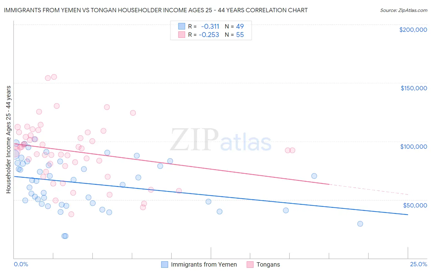 Immigrants from Yemen vs Tongan Householder Income Ages 25 - 44 years
