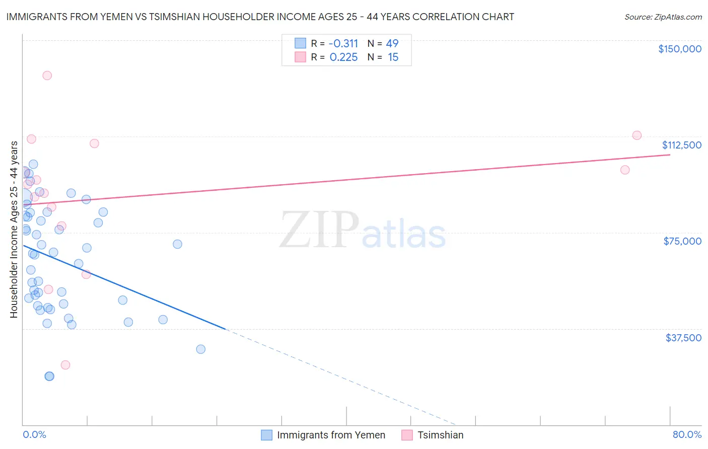 Immigrants from Yemen vs Tsimshian Householder Income Ages 25 - 44 years