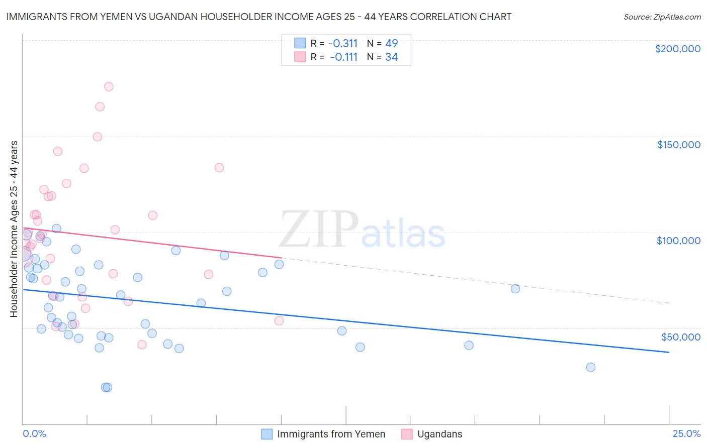 Immigrants from Yemen vs Ugandan Householder Income Ages 25 - 44 years