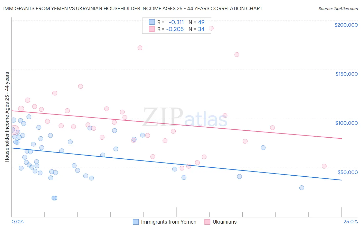 Immigrants from Yemen vs Ukrainian Householder Income Ages 25 - 44 years