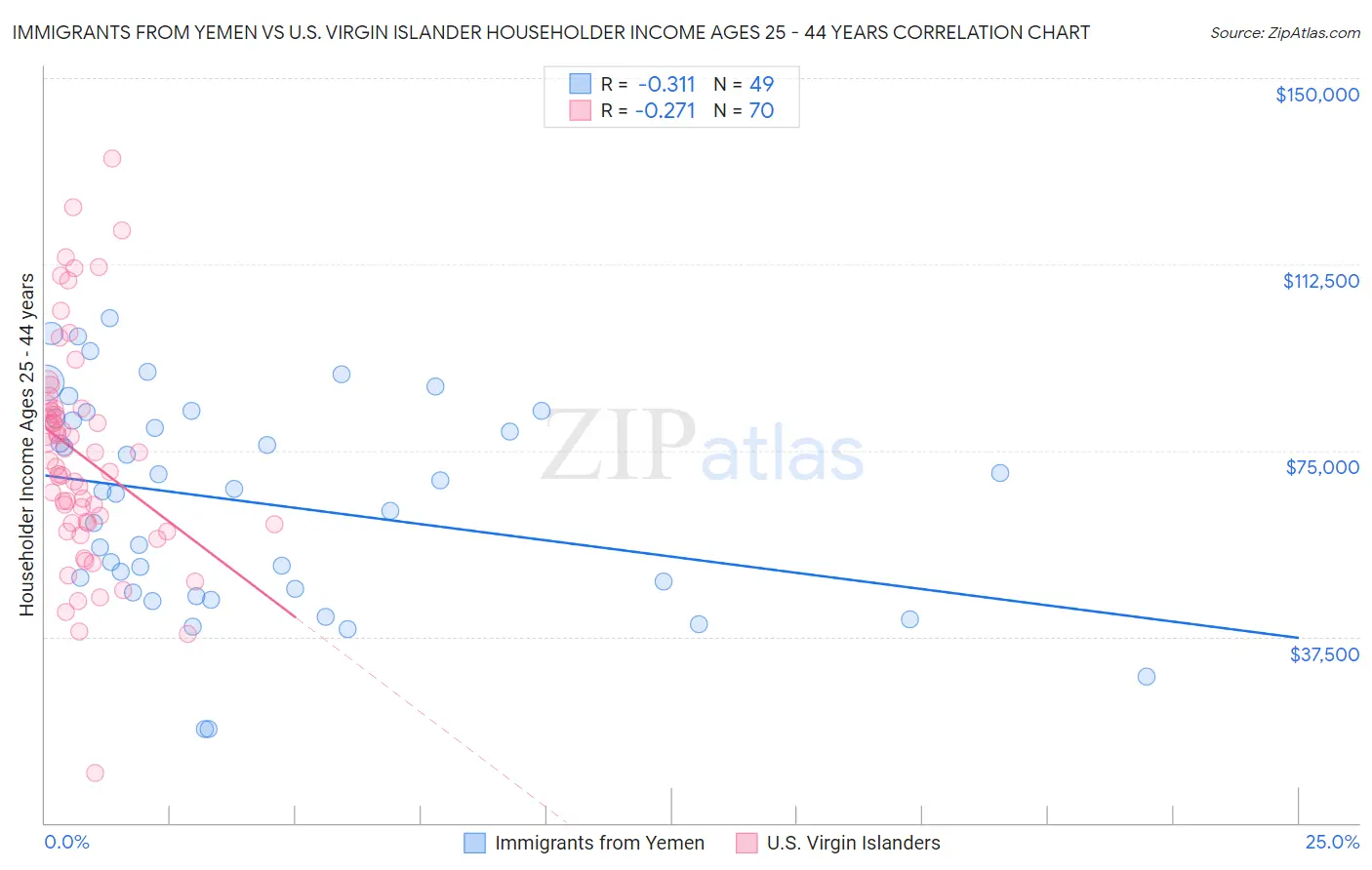 Immigrants from Yemen vs U.S. Virgin Islander Householder Income Ages 25 - 44 years