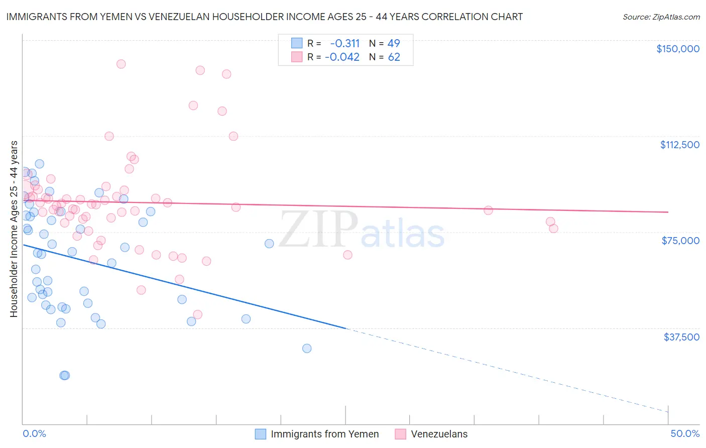 Immigrants from Yemen vs Venezuelan Householder Income Ages 25 - 44 years