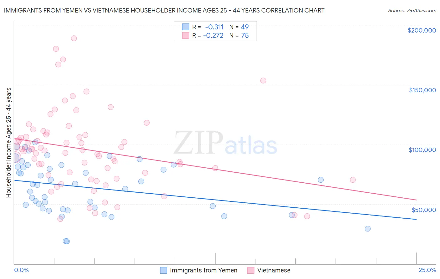 Immigrants from Yemen vs Vietnamese Householder Income Ages 25 - 44 years