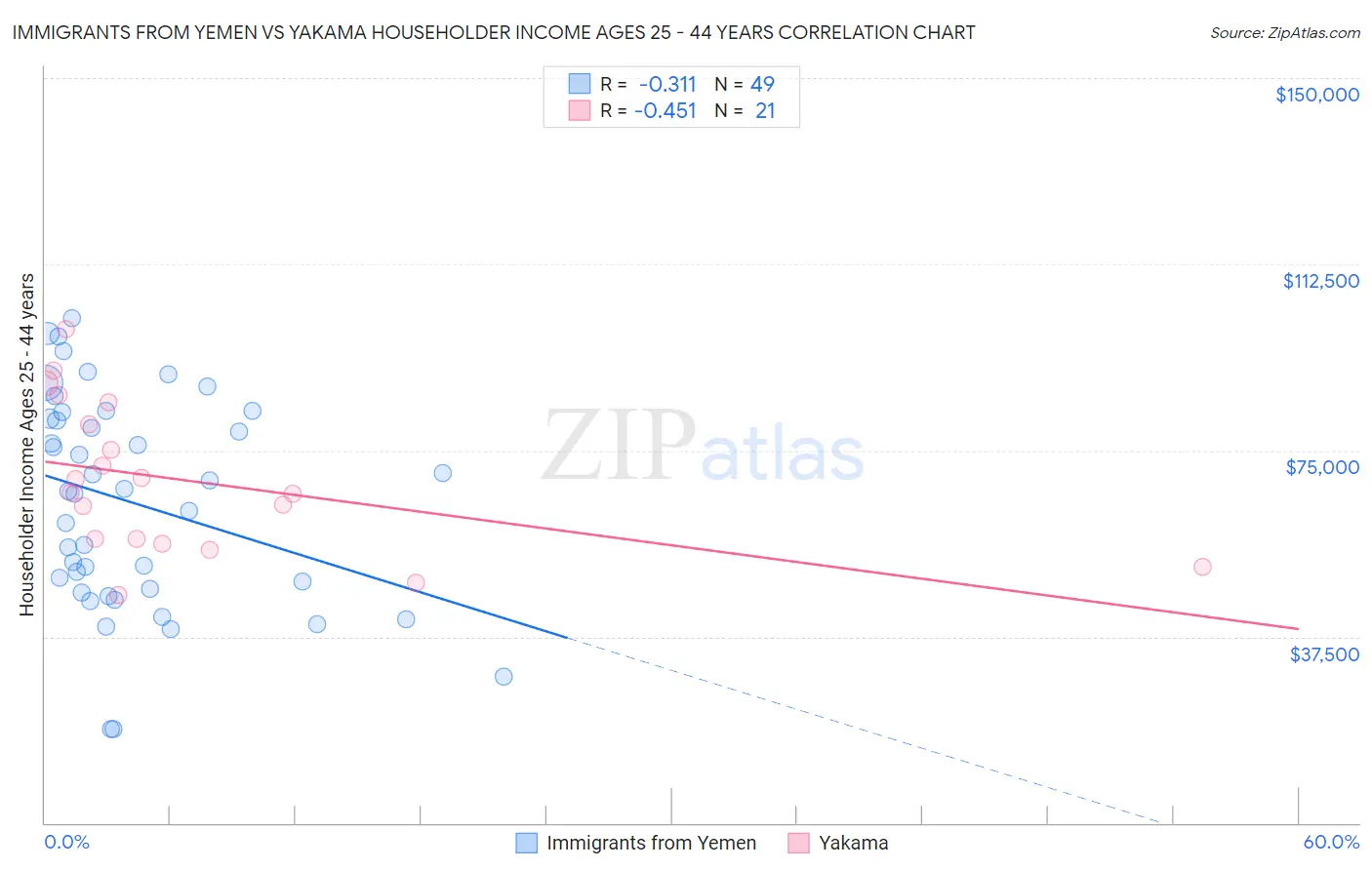 Immigrants from Yemen vs Yakama Householder Income Ages 25 - 44 years