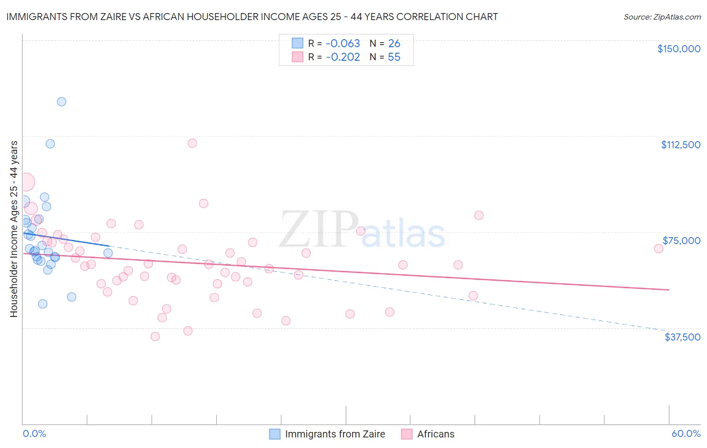 Immigrants from Zaire vs African Householder Income Ages 25 - 44 years