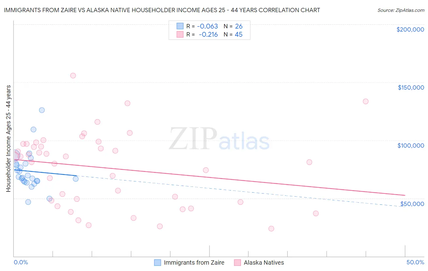 Immigrants from Zaire vs Alaska Native Householder Income Ages 25 - 44 years