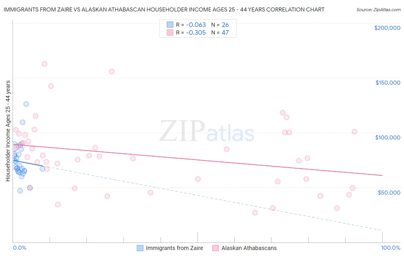 Immigrants from Zaire vs Alaskan Athabascan Householder Income Ages 25 - 44 years