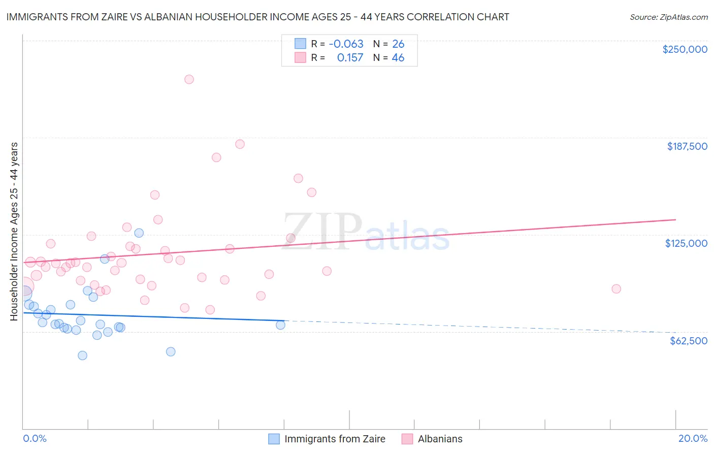 Immigrants from Zaire vs Albanian Householder Income Ages 25 - 44 years