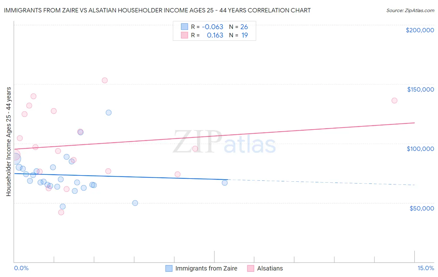 Immigrants from Zaire vs Alsatian Householder Income Ages 25 - 44 years