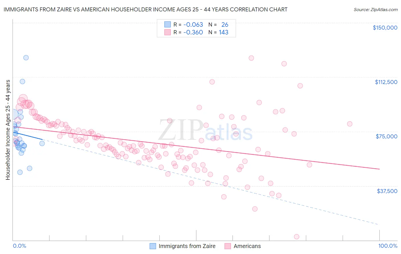 Immigrants from Zaire vs American Householder Income Ages 25 - 44 years