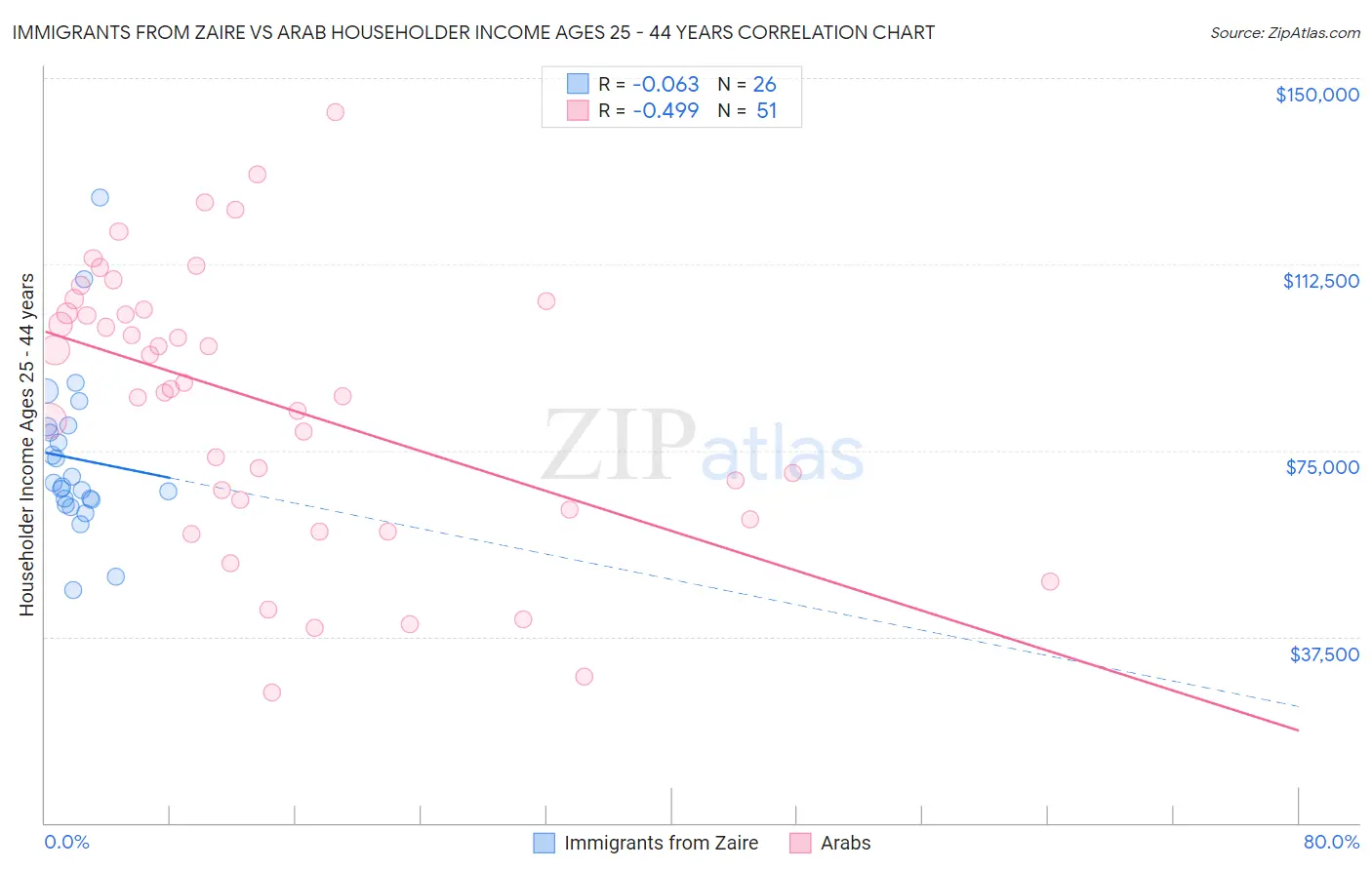 Immigrants from Zaire vs Arab Householder Income Ages 25 - 44 years