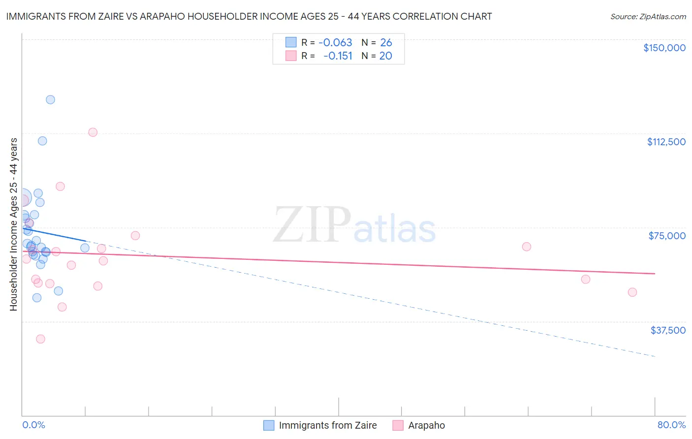 Immigrants from Zaire vs Arapaho Householder Income Ages 25 - 44 years